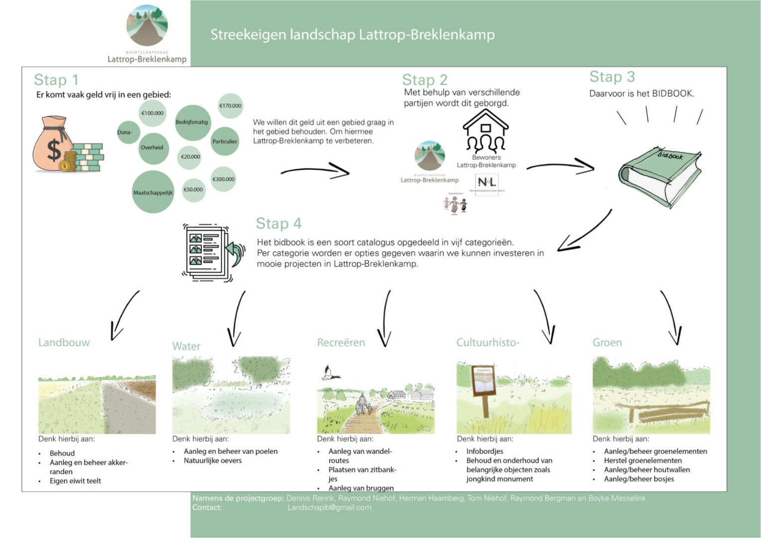 Bewoners_Lattrop_N+L Landschapsontwerpers