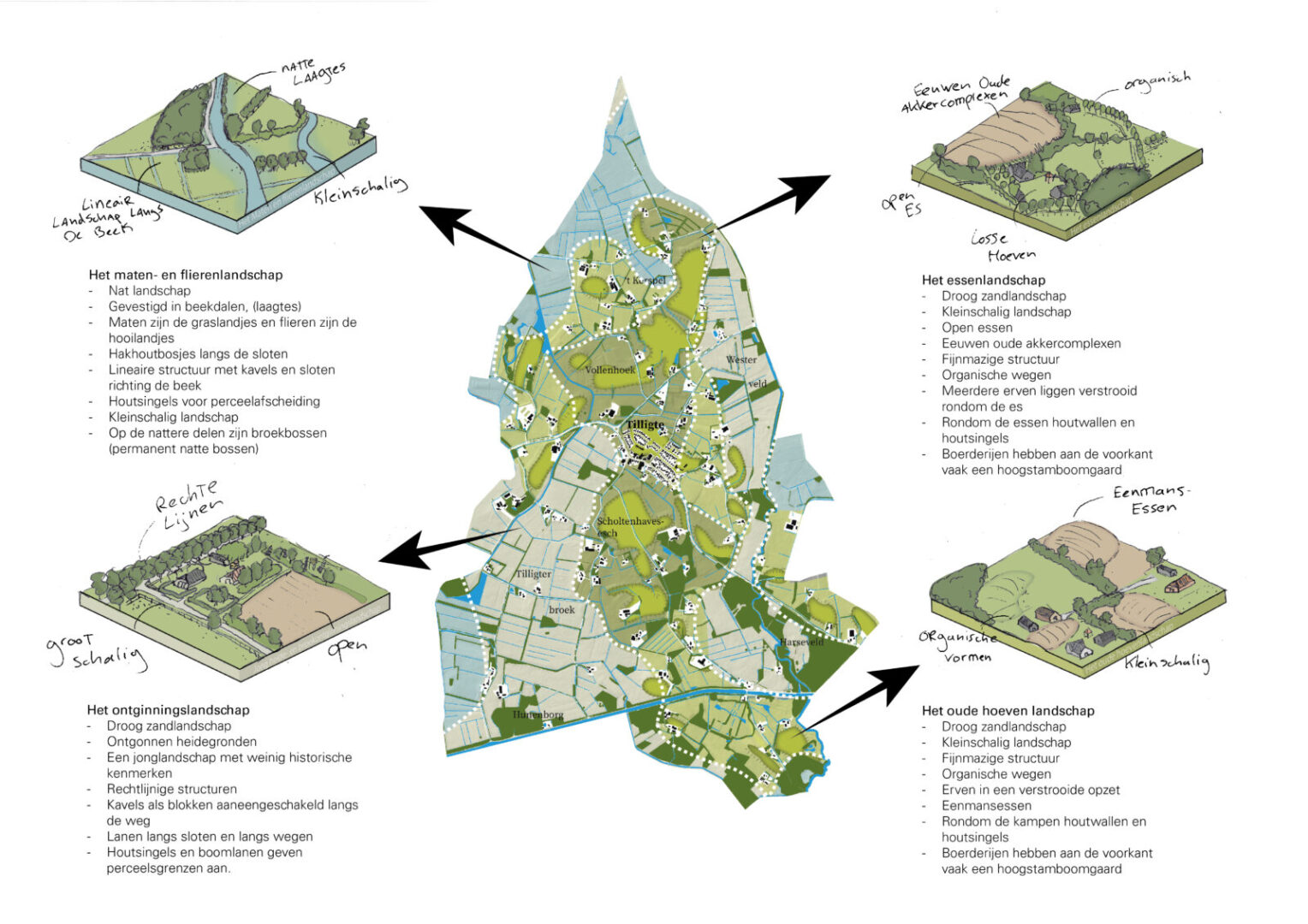 samenvatting Tilligte_ N+L landschapsontwerpers